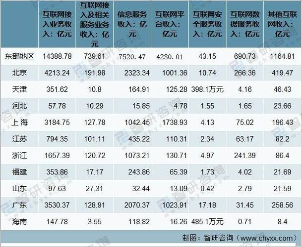 75億元,互聯網接入及相關服務業務收入30.86億元,信息服務收入485.