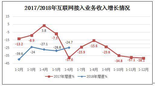 2018年上半年互聯網和相關服務業運行平穩
