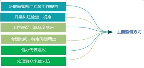 監督與支持并重