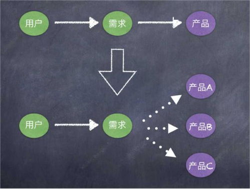 產(chǎn)品經(jīng)理不可替代的能力是什么