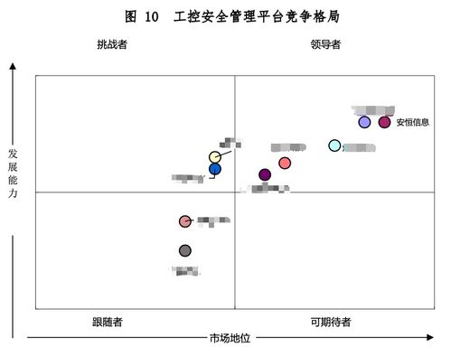 安恒信息7款工業互聯網安全產品穩居競爭格局前列