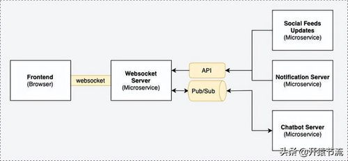 使用發布 訂閱模式水平擴展 WebSocket 服務器的設計注意事項
