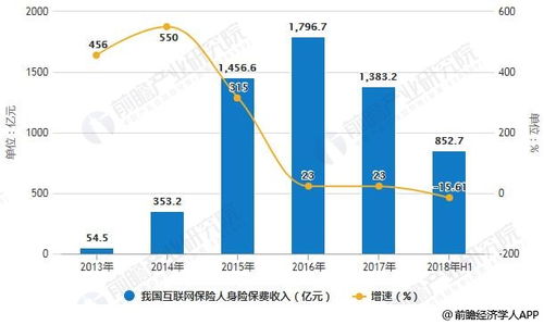 前瞻產業研究院 2018年中國互聯網保險行業發展趨勢分析 新型技術助力產品創新發展