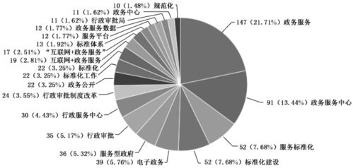 政務(wù)服務(wù)標(biāo)準(zhǔn)化建設(shè)研究現(xiàn)狀梳理