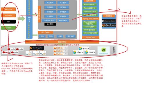 電商項目 分布式基礎概念和電商項目微服務架構圖,劃分圖的詳解 第二章 上篇
