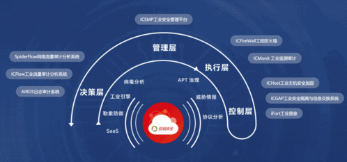 信槳 啟航 亞信安全工業(yè)互聯(lián)網(wǎng)全系產(chǎn)品正式發(fā)布