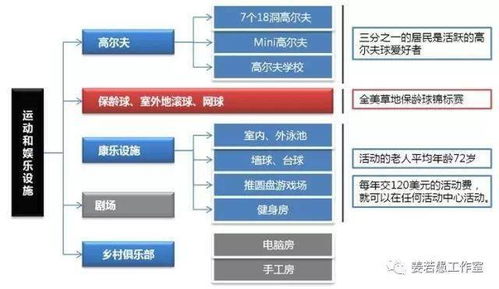 全球六個養老地產典型成功案例總結