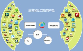 騰訊移動互聯網產品 傳統互聯網企業在移動互聯網中布局 圖集