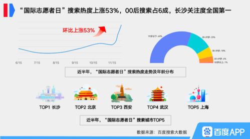 百度國際志愿者日搜索大數據 90后竟不敵70后和00后
