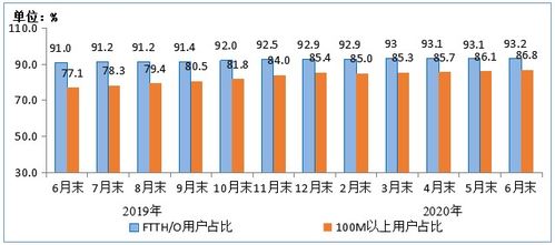 2020年上半年通信業收入同比增長3.2 4G用戶數達12.8億