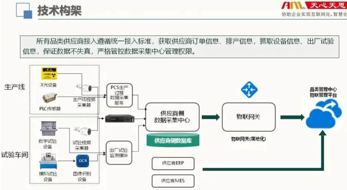 天心天思智慧工廠,國家電網(wǎng)智慧供應鏈解決方案