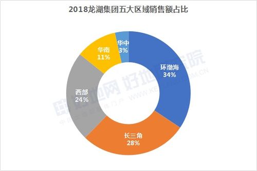 龍湖集團 多元布局,踐行 空間即服務 戰(zhàn)略