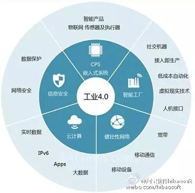 哪些是工業(yè)4.0的細分領域? - 長微博
