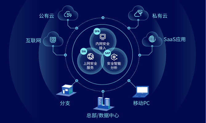 國內首批sase安全產品,深信服云安全訪問服務重磅發(fā)布