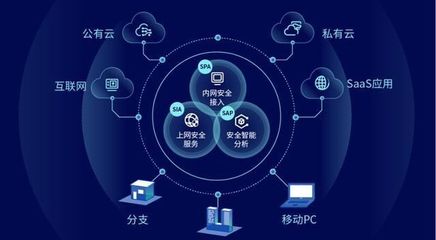 國內首批SASE安全產品,深信服云安全訪問服務重磅發(fā)布