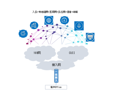 中國聯通推出“一線多業務”產品,整合互聯網 + 語音 + 終端 + 入云等服務