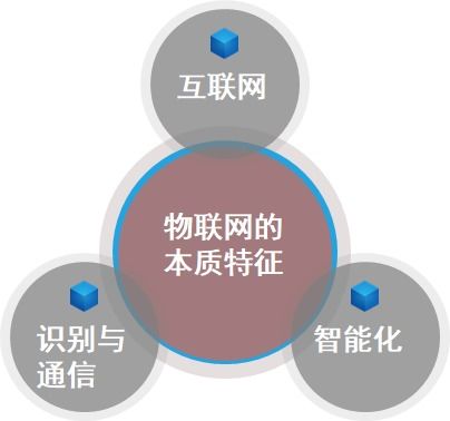物聯網常見概念總結 期末復習