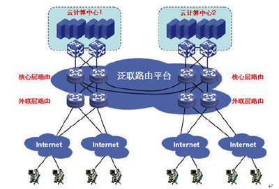 云計算環境下的泛聯路由平臺 - ChinaAET電子技術應用網