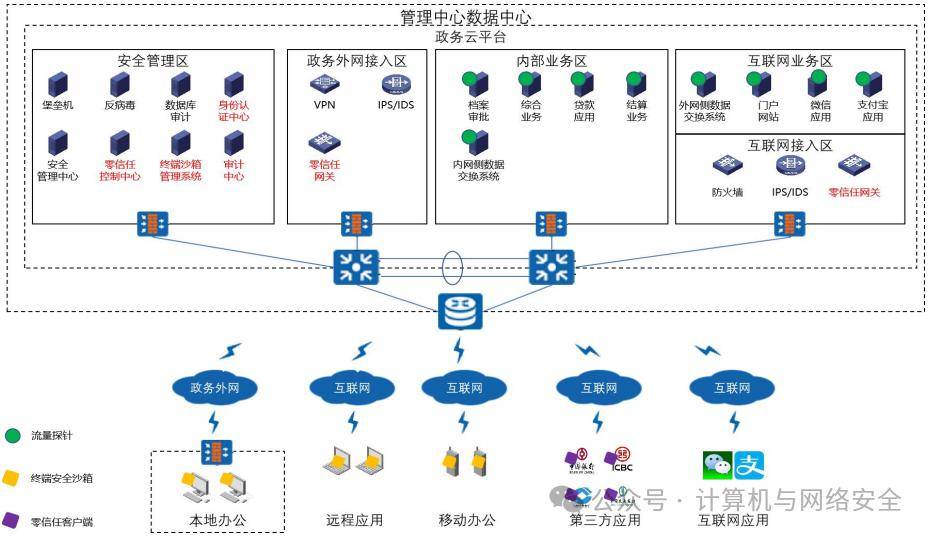 政務信息系統零信任網絡安全體系參考架構_融合_時間_