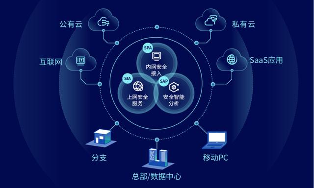 國(guó)內(nèi)首批sase安全產(chǎn)品,深信服云安全訪問服務(wù)重磅發(fā)布|.