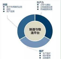 互聯網 制造 全面的盤點梳理