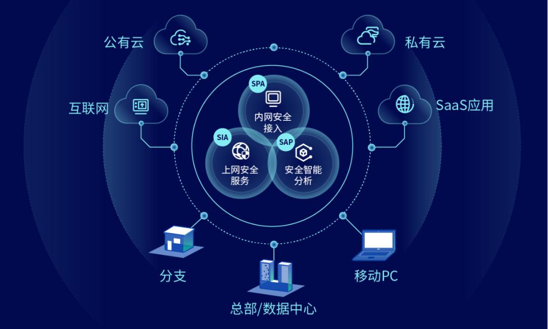 國內首批sase安全產品,深信服云安全訪問服務重磅發布
