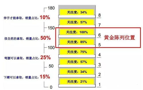 圖解超市 變便利陳列要點(diǎn)15則