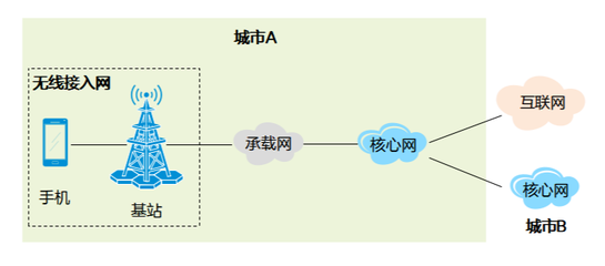 接入互聯網是什么意思(解讀科普時間什么是接入網)