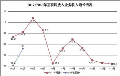 1-3月我國互聯網企業完成業務收入1978億元 同比增長23.8%