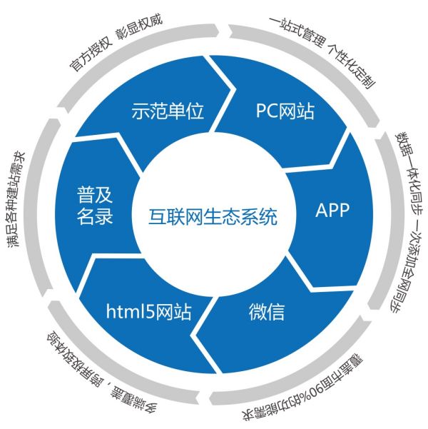 企業互聯網生態系統有哪些要素?