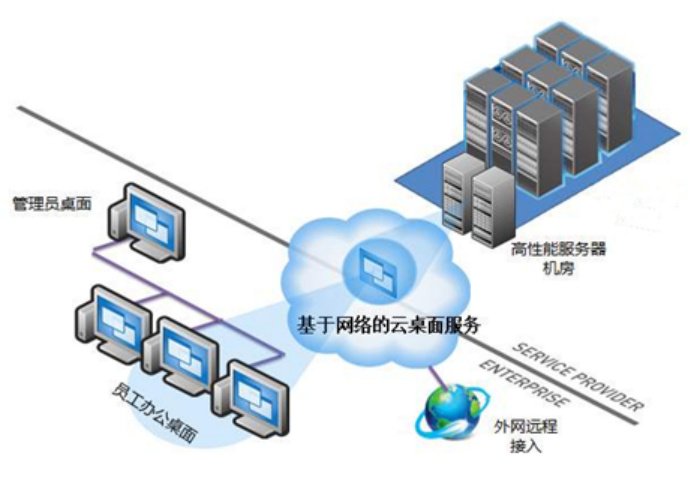 什么是桌面云,如何助力各行業的技術創新