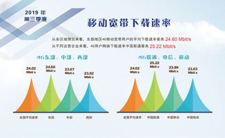 寬帶發展聯盟 2019年q3我國固定寬帶網絡平均下載速率達到37.69mbit s
