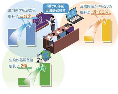 基礎教育普及水平大幅提高