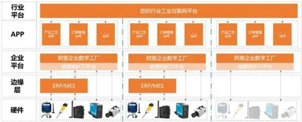 紡織服裝行業信息化成果獎展示 | 環思紡織行業工業互聯網平臺