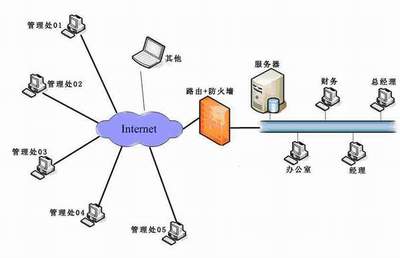 物業管理軟件