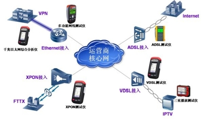 達迪接入網測試解決方案 - 移動通信網