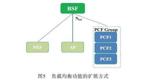 5g核心網(wǎng)的負(fù)載均衡策略