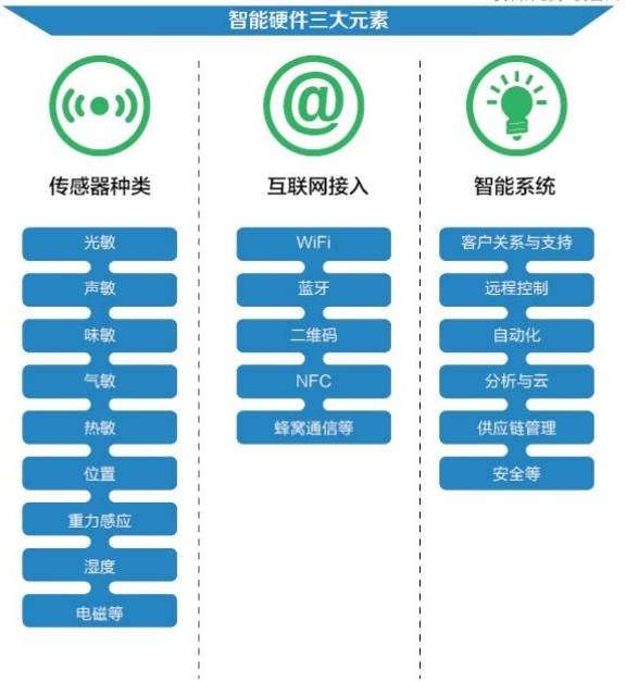 3張圖看懂未來5年智能硬件發展趨勢