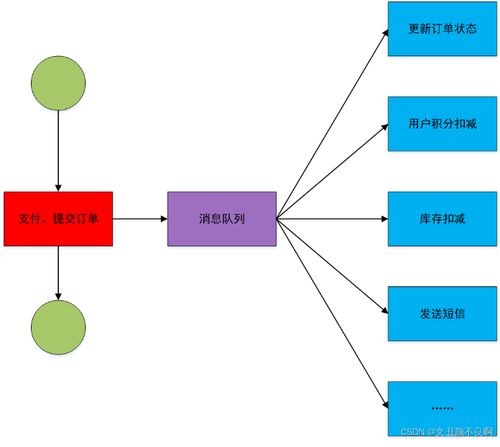 rabbitmq 快速復習 面試常問題型都在里面