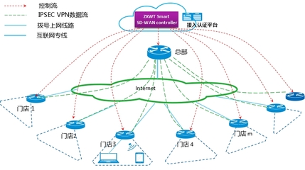皖通郵電Smart SD-WAN智能分支接入解決方案