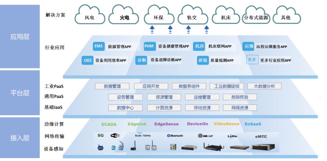 案例分享 | 上海電氣:面向高端裝備行業的工業互聯網平臺建設