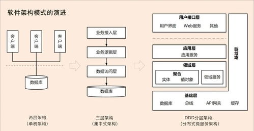 從架構演進談 ddd 興起的原因以及與微服務的關系