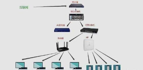 交換機、路由器、防火墻、無線AP在網絡中起到什么作用