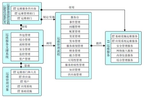it 運維服務規范 模板