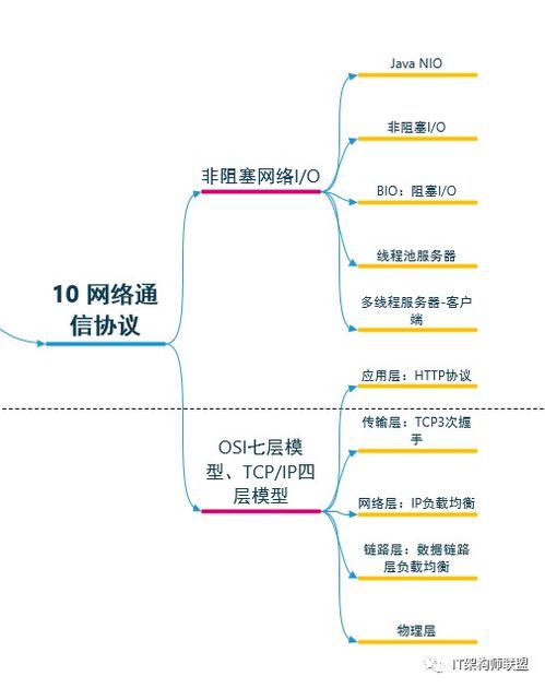 多圖詳解it架構師完整知識體系及技術棧