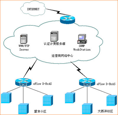 小區(qū)、商務(wù)樓DHCP+WEBPORTAL接入方案_滾動新聞_科技時代_新浪網(wǎng)