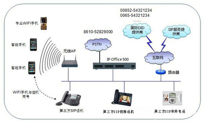 IP Office的SIP應(yīng)用