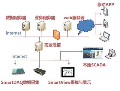 QTouch2.0組態(tài)軟件技術(shù)特色_組態(tài)軟件_舜通智能
