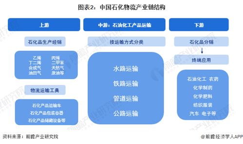 預見2023 2023年中國石化物流行業全景圖譜 附市場規模 競爭格局和發展前景等