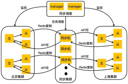 美團大規模kv存儲挑戰與架構實踐